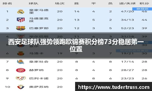 西安足球队强势领跑欧锦赛积分榜73分稳居第一位置